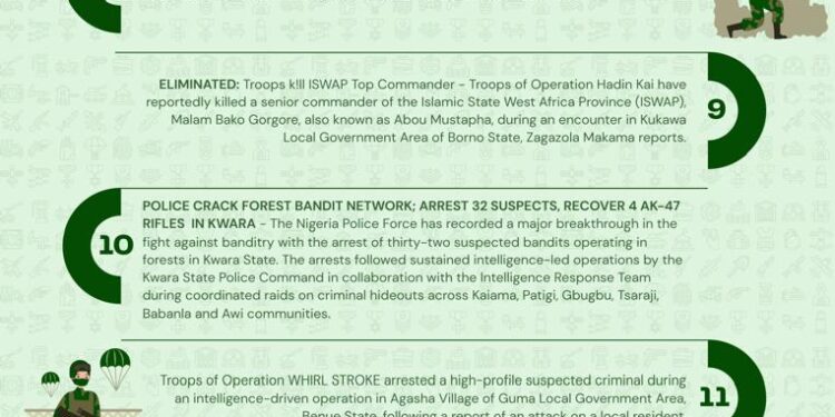 A Surge in Victories Against Insurgents and Bandits Under Ribadu’s Coordinated Leadership – Security Analyst